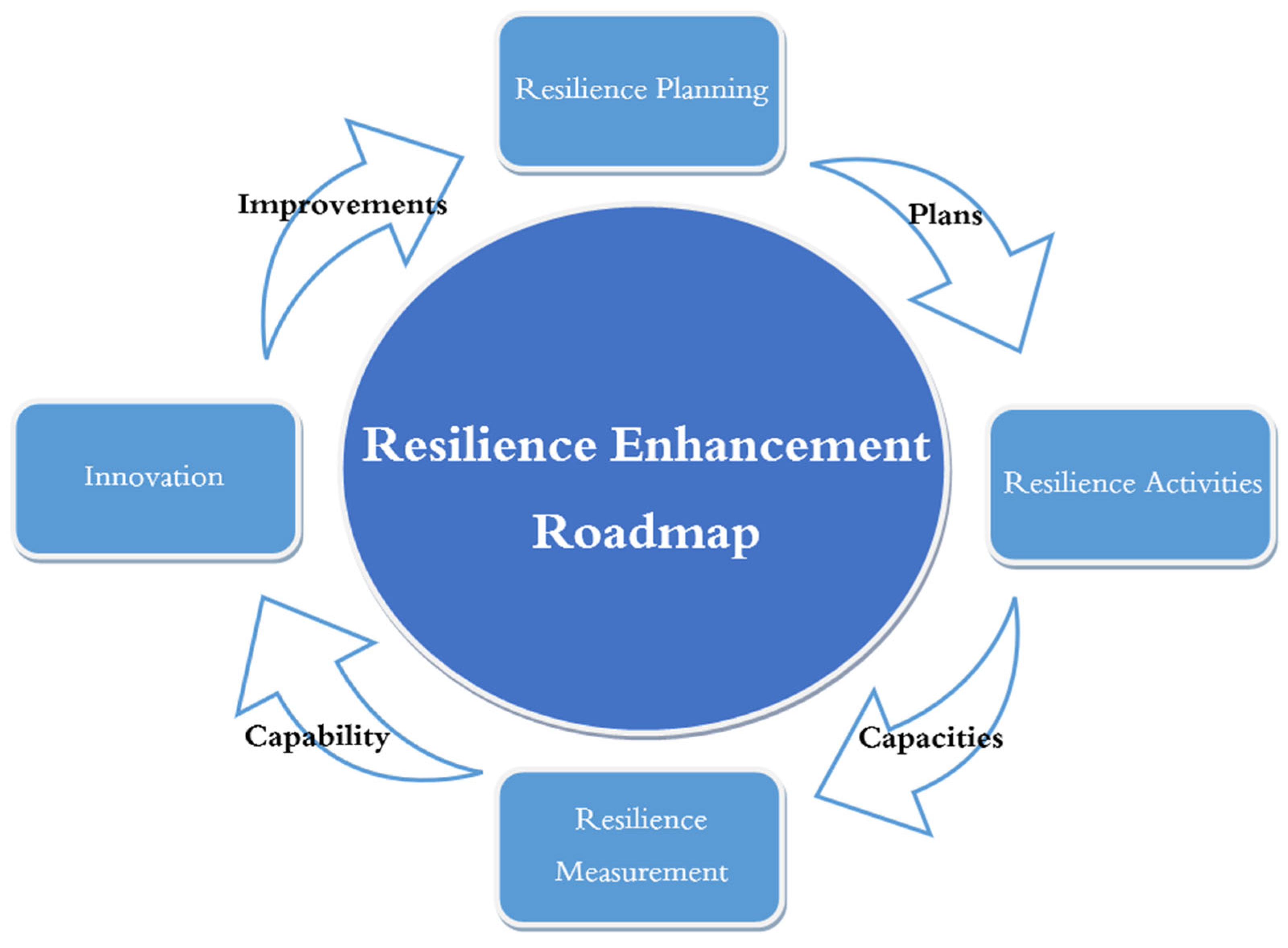 The Blueprint of Readiness—Building Resilient Compliance Infrastructure